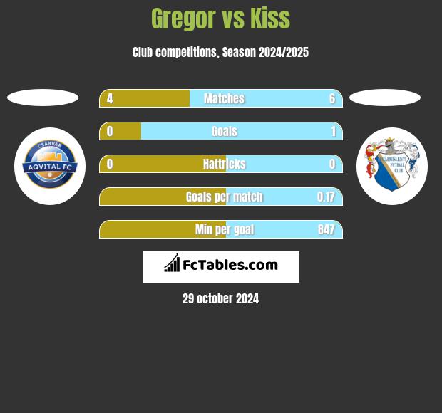 Gregor vs Kiss h2h player stats