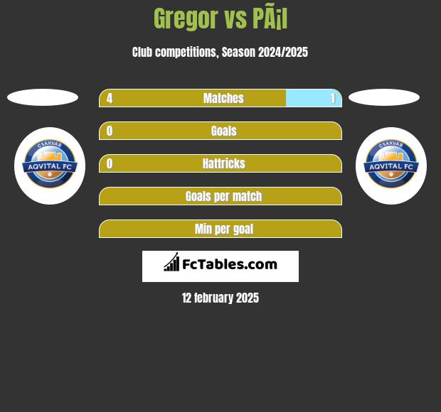 Gregor vs PÃ¡l h2h player stats