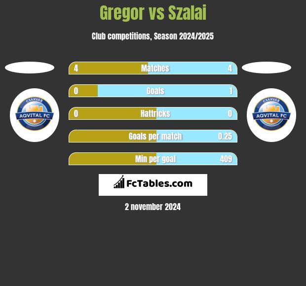 Gregor vs Szalai h2h player stats