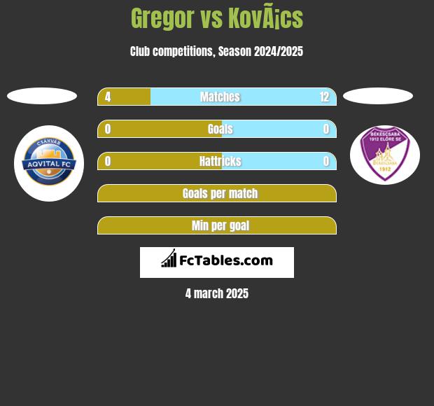 Gregor vs KovÃ¡cs h2h player stats