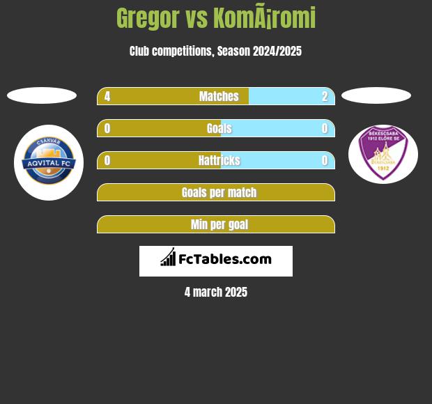 Gregor vs KomÃ¡romi h2h player stats