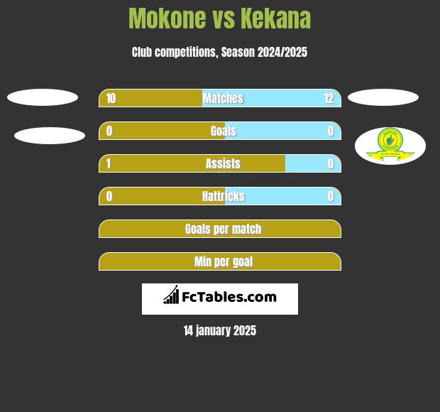 Mokone vs Kekana h2h player stats