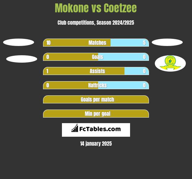 Mokone vs Coetzee h2h player stats