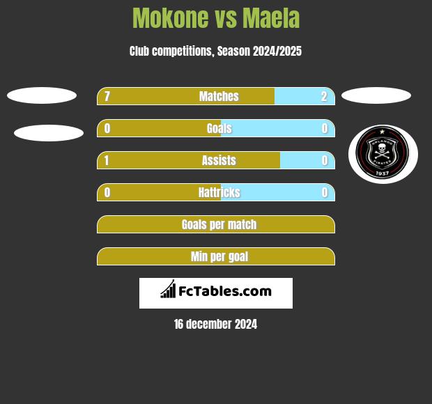 Mokone vs Maela h2h player stats