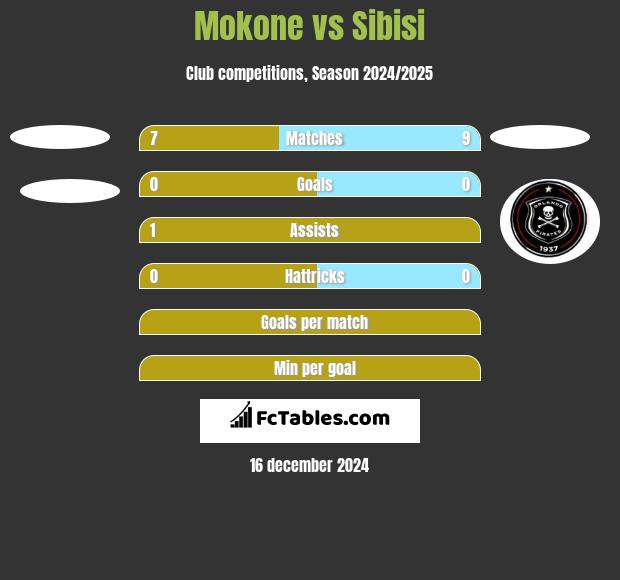 Mokone vs Sibisi h2h player stats