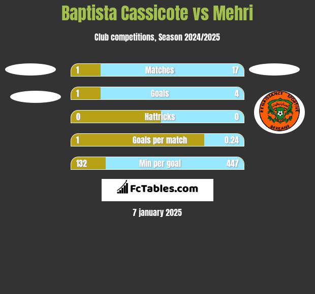 Baptista Cassicote vs Mehri h2h player stats