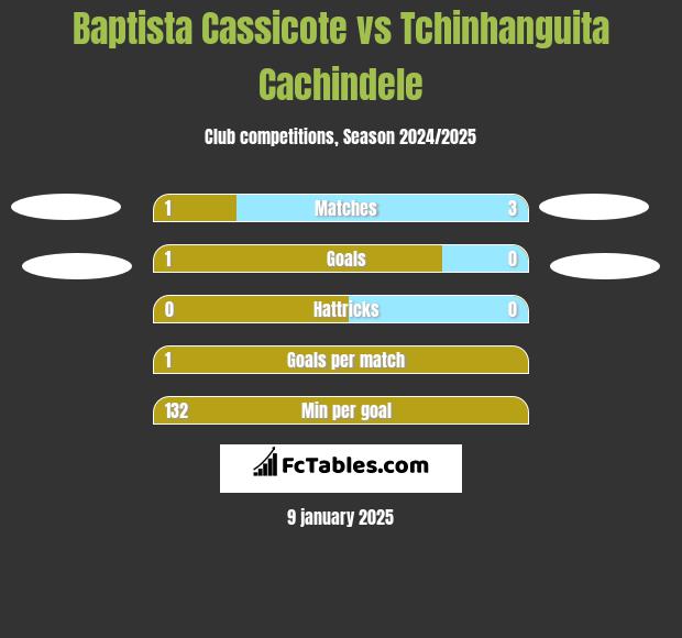 Baptista Cassicote vs Tchinhanguita Cachindele h2h player stats