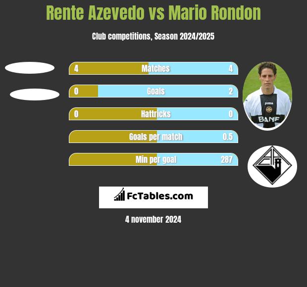 Rente Azevedo vs Mario Rondon h2h player stats