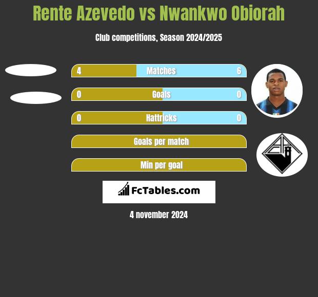 Rente Azevedo vs Nwankwo Obiorah h2h player stats