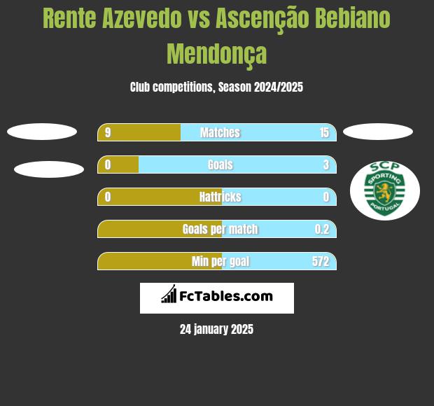 Rente Azevedo vs Ascenção Bebiano Mendonça h2h player stats