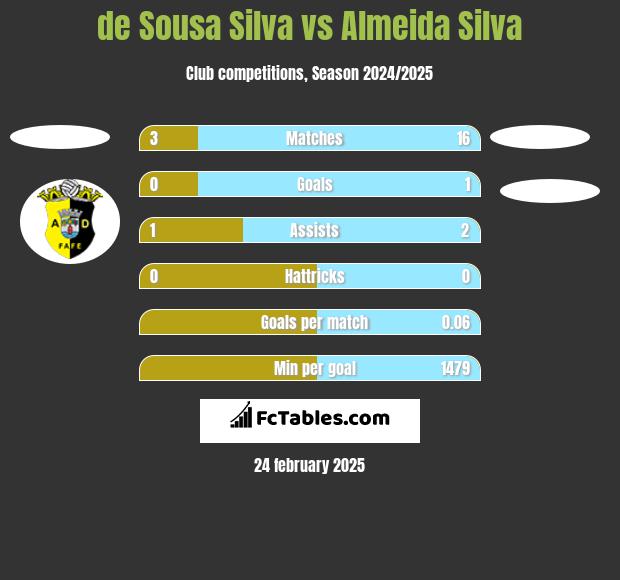 de Sousa Silva vs Almeida Silva h2h player stats