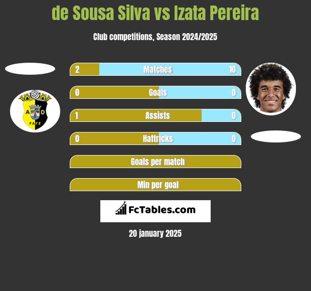 de Sousa Silva vs Izata Pereira h2h player stats