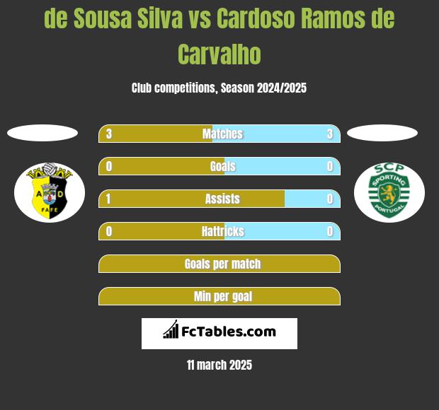 de Sousa Silva vs Cardoso Ramos de Carvalho h2h player stats