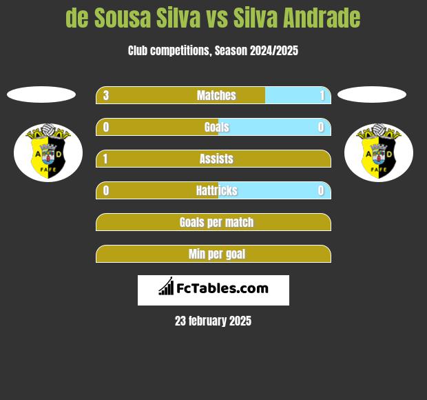 de Sousa Silva vs Silva Andrade h2h player stats