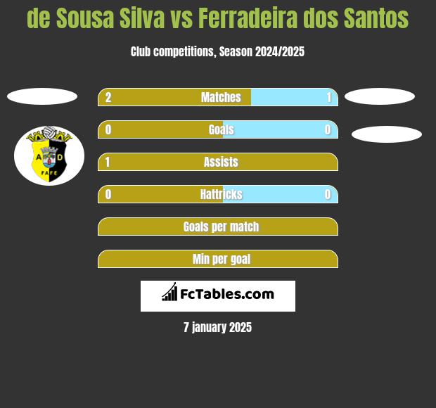 de Sousa Silva vs Ferradeira dos Santos h2h player stats