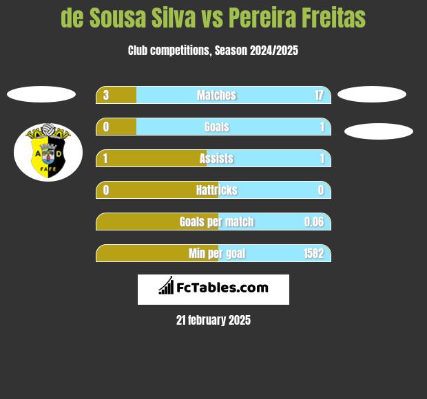 de Sousa Silva vs Pereira Freitas h2h player stats