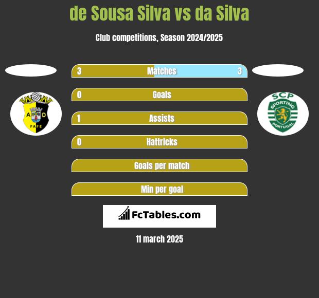 de Sousa Silva vs da Silva h2h player stats