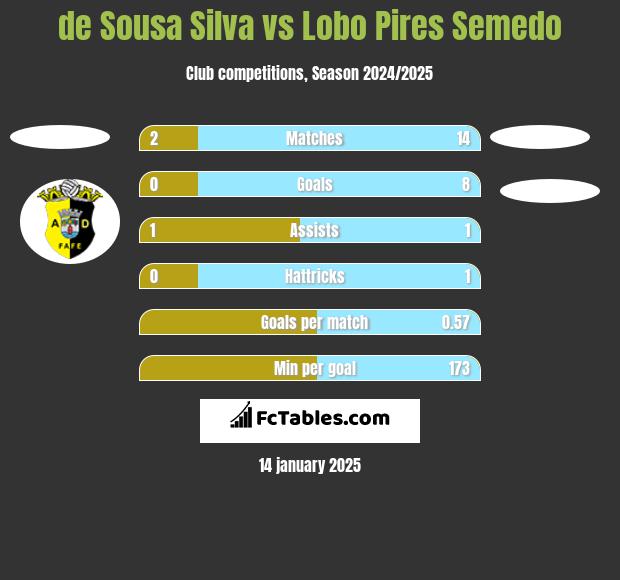 de Sousa Silva vs Lobo Pires Semedo h2h player stats