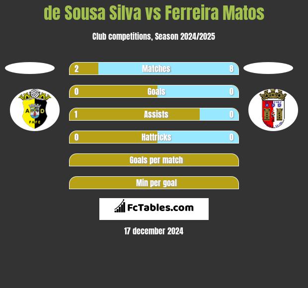 de Sousa Silva vs Ferreira Matos h2h player stats