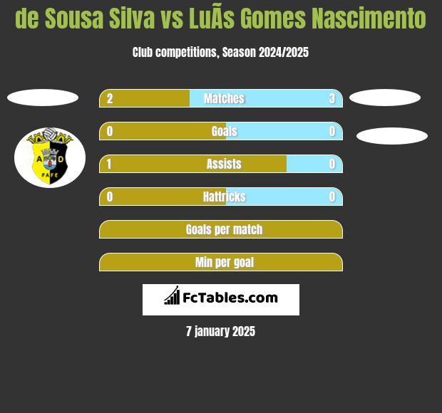 de Sousa Silva vs LuÃ­s Gomes Nascimento h2h player stats