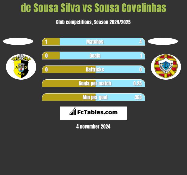 de Sousa Silva vs Sousa Covelinhas h2h player stats