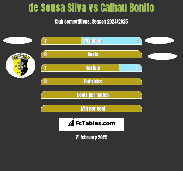 de Sousa Silva vs Calhau Bonito h2h player stats