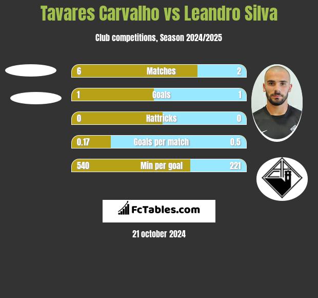 Tavares Carvalho vs Leandro Silva h2h player stats