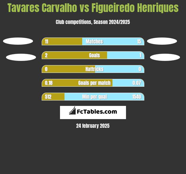 Tavares Carvalho vs Figueiredo Henriques h2h player stats