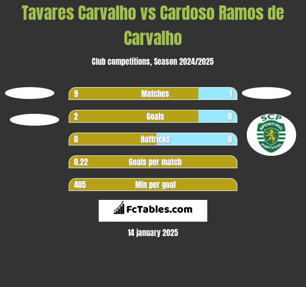 Tavares Carvalho vs Cardoso Ramos de Carvalho h2h player stats