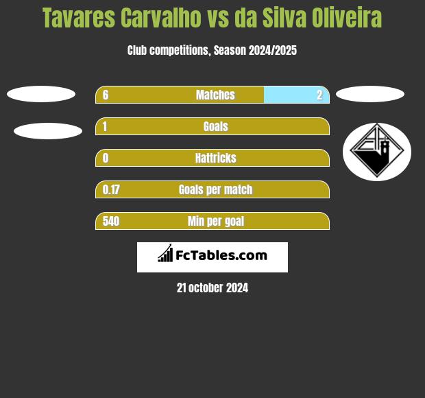 Tavares Carvalho vs da Silva Oliveira h2h player stats