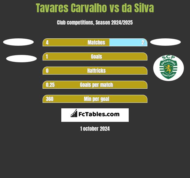 Tavares Carvalho vs da Silva h2h player stats