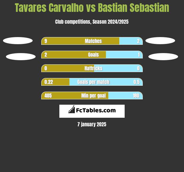 Tavares Carvalho vs Bastian Sebastian h2h player stats