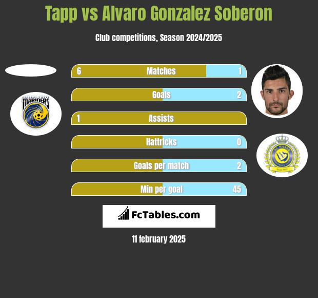 Tapp vs Alvaro Gonzalez Soberon h2h player stats