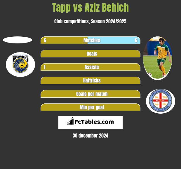 Tapp vs Aziz Behich h2h player stats