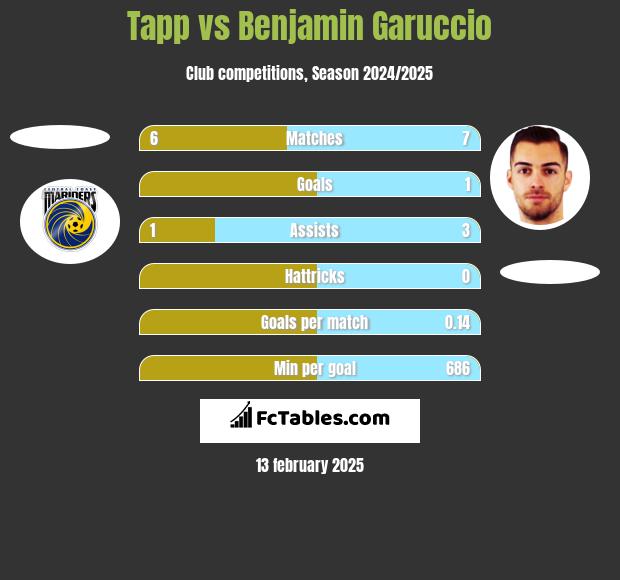 Tapp vs Benjamin Garuccio h2h player stats