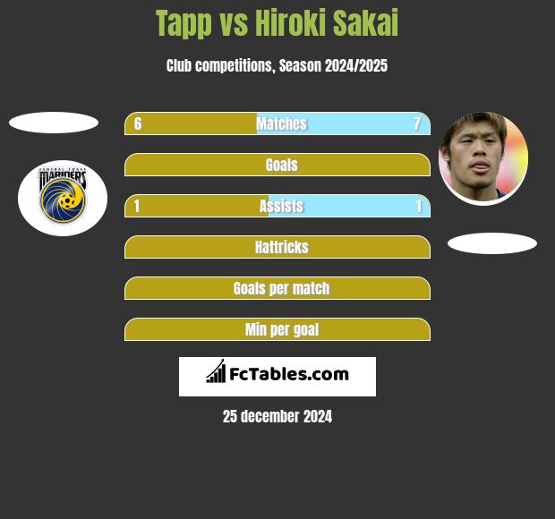 Tapp vs Hiroki Sakai h2h player stats