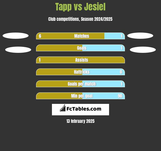 Tapp vs Jesiel h2h player stats