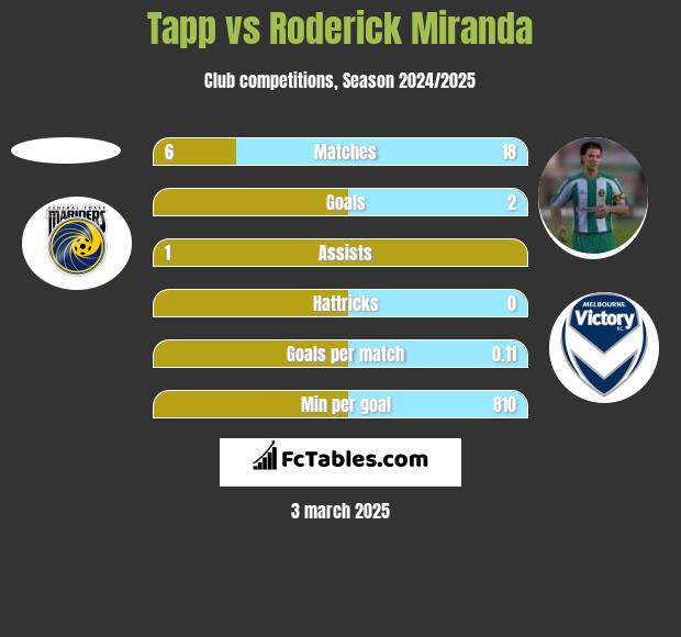 Tapp vs Roderick Miranda h2h player stats