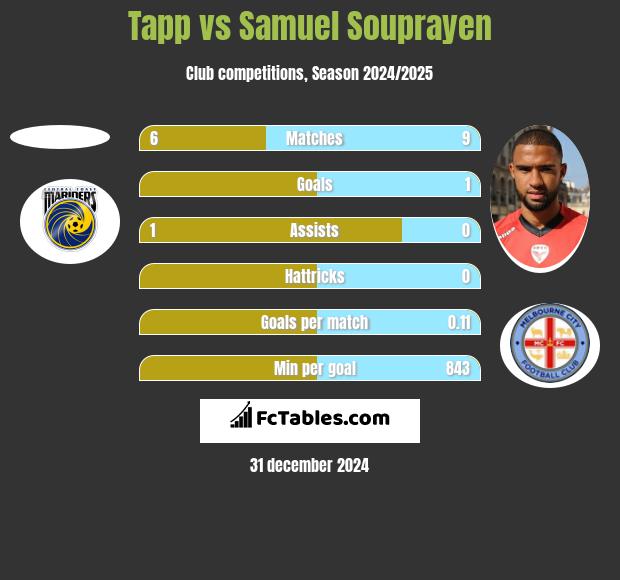 Tapp vs Samuel Souprayen h2h player stats