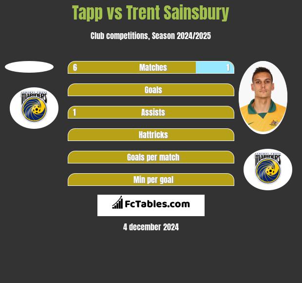 Tapp vs Trent Sainsbury h2h player stats