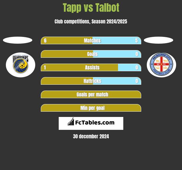 Tapp vs Talbot h2h player stats