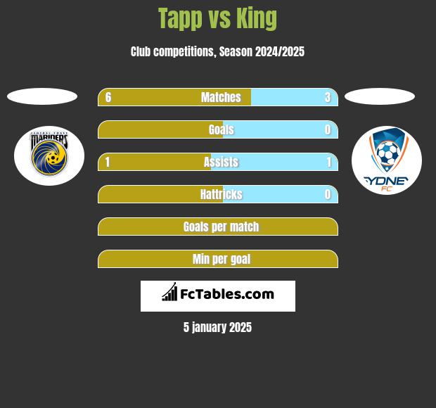 Tapp vs King h2h player stats