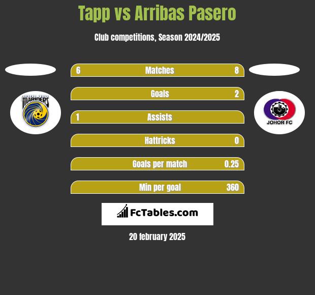 Tapp vs Arribas Pasero h2h player stats