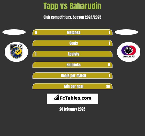 Tapp vs Baharudin h2h player stats