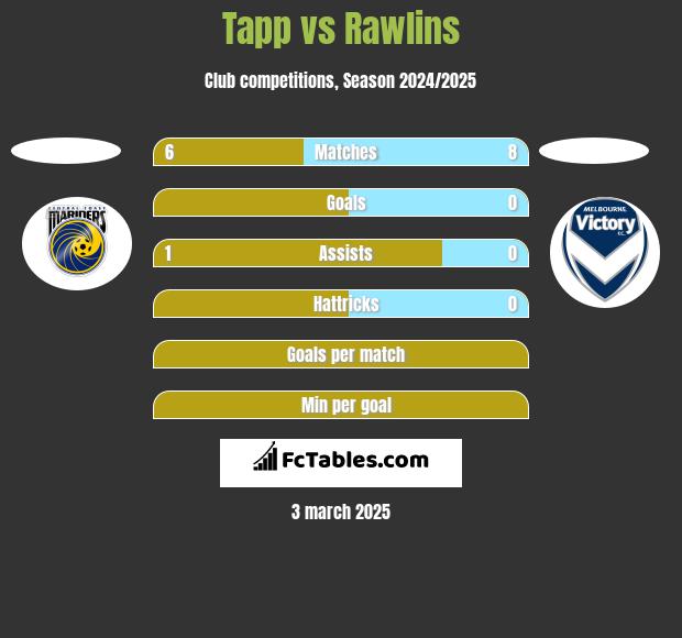 Tapp vs Rawlins h2h player stats