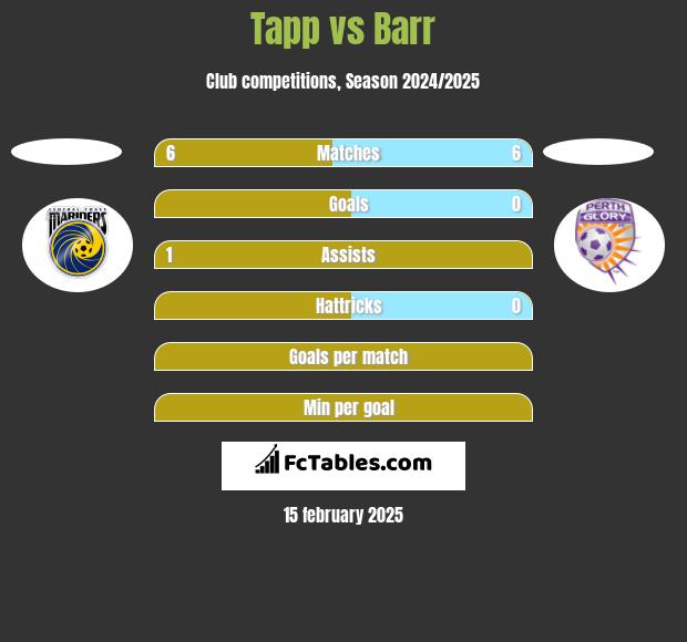 Tapp vs Barr h2h player stats