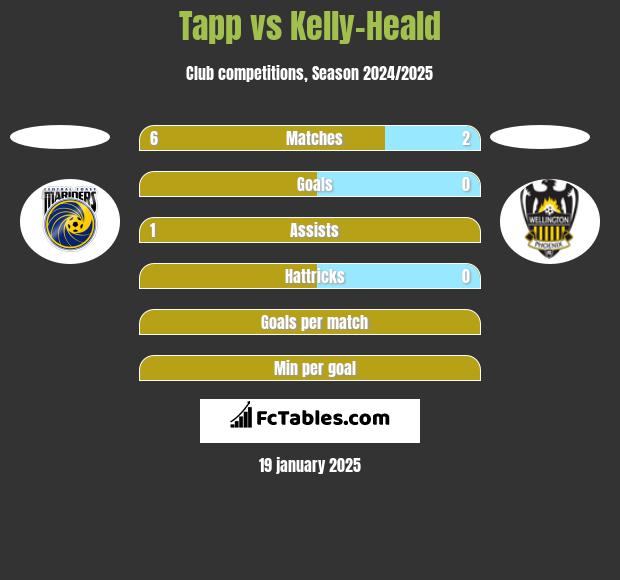 Tapp vs Kelly-Heald h2h player stats