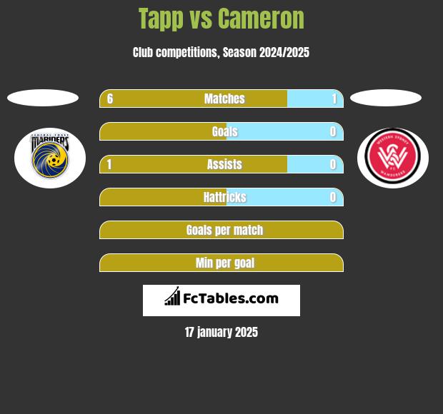 Tapp vs Cameron h2h player stats