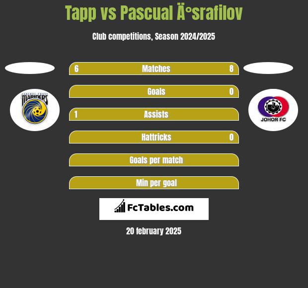 Tapp vs Pascual Ä°srafilov h2h player stats