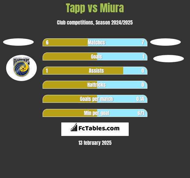 Tapp vs Miura h2h player stats